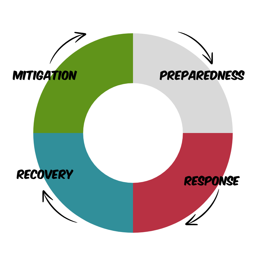 the 4 phases of emergency management: preparedness, response, recovery, and mitigation